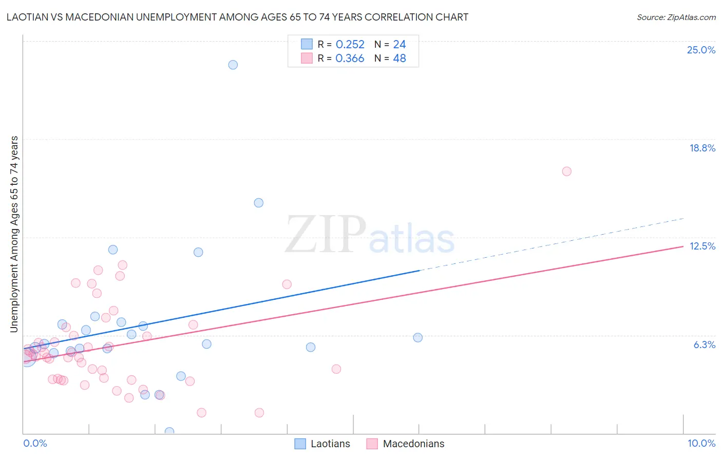 Laotian vs Macedonian Unemployment Among Ages 65 to 74 years