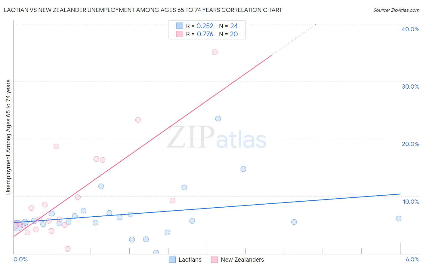 Laotian vs New Zealander Unemployment Among Ages 65 to 74 years