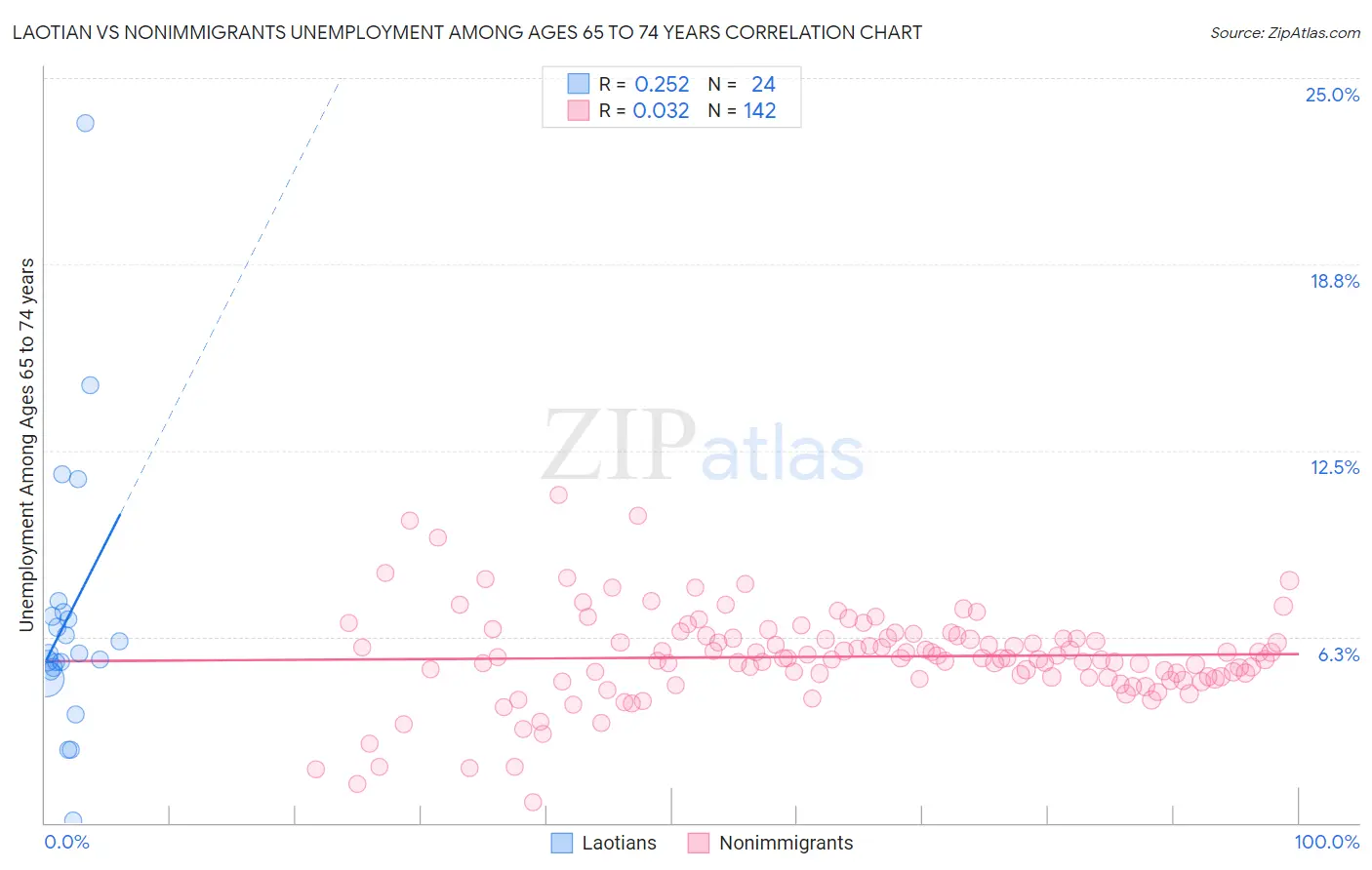Laotian vs Nonimmigrants Unemployment Among Ages 65 to 74 years