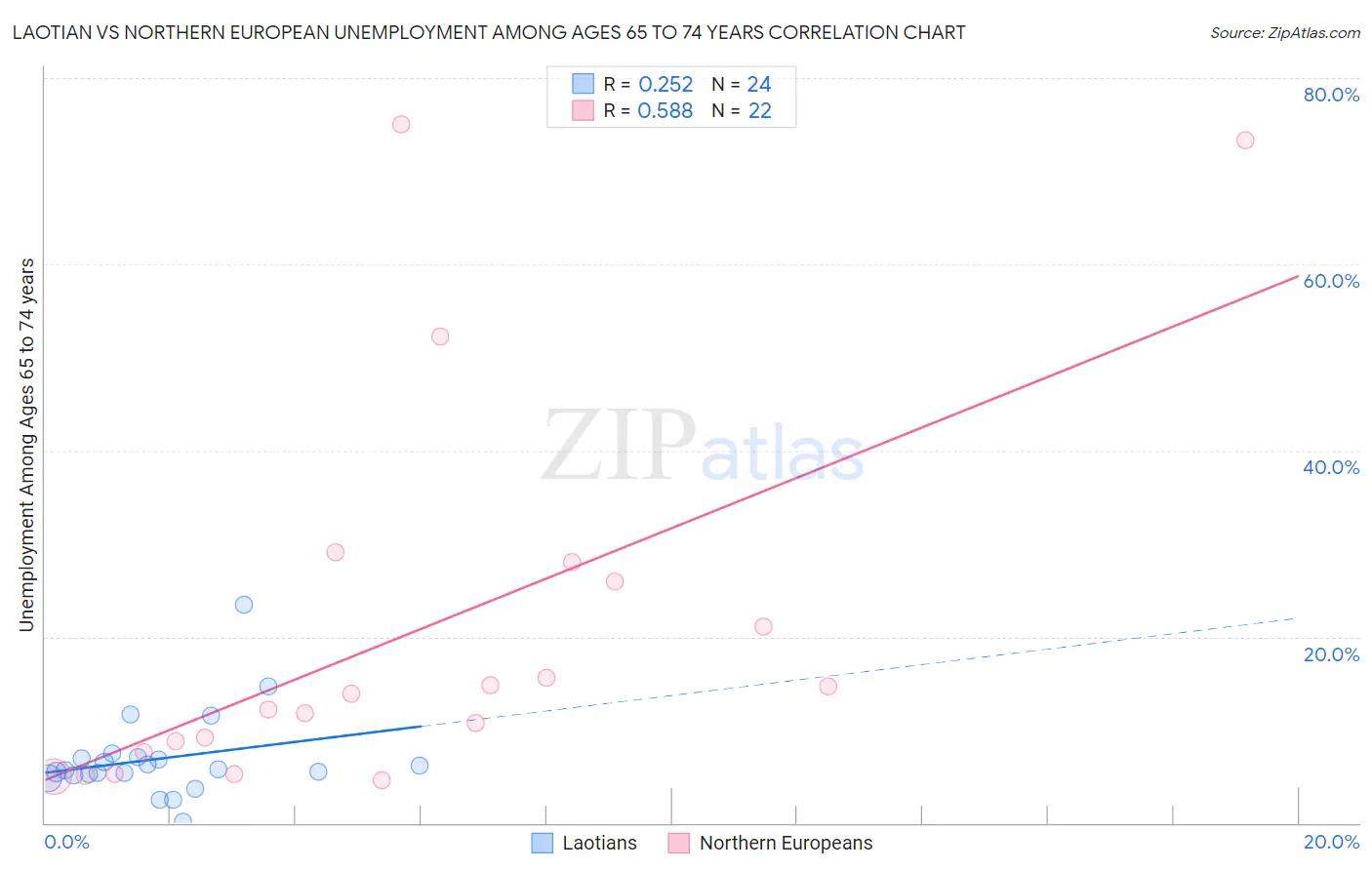Laotian vs Northern European Unemployment Among Ages 65 to 74 years