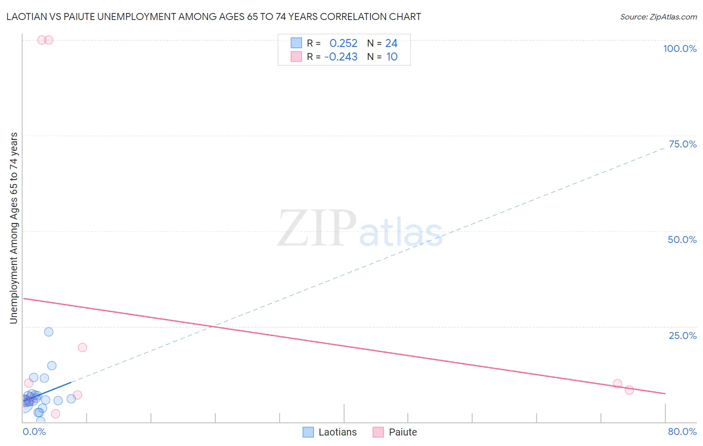 Laotian vs Paiute Unemployment Among Ages 65 to 74 years