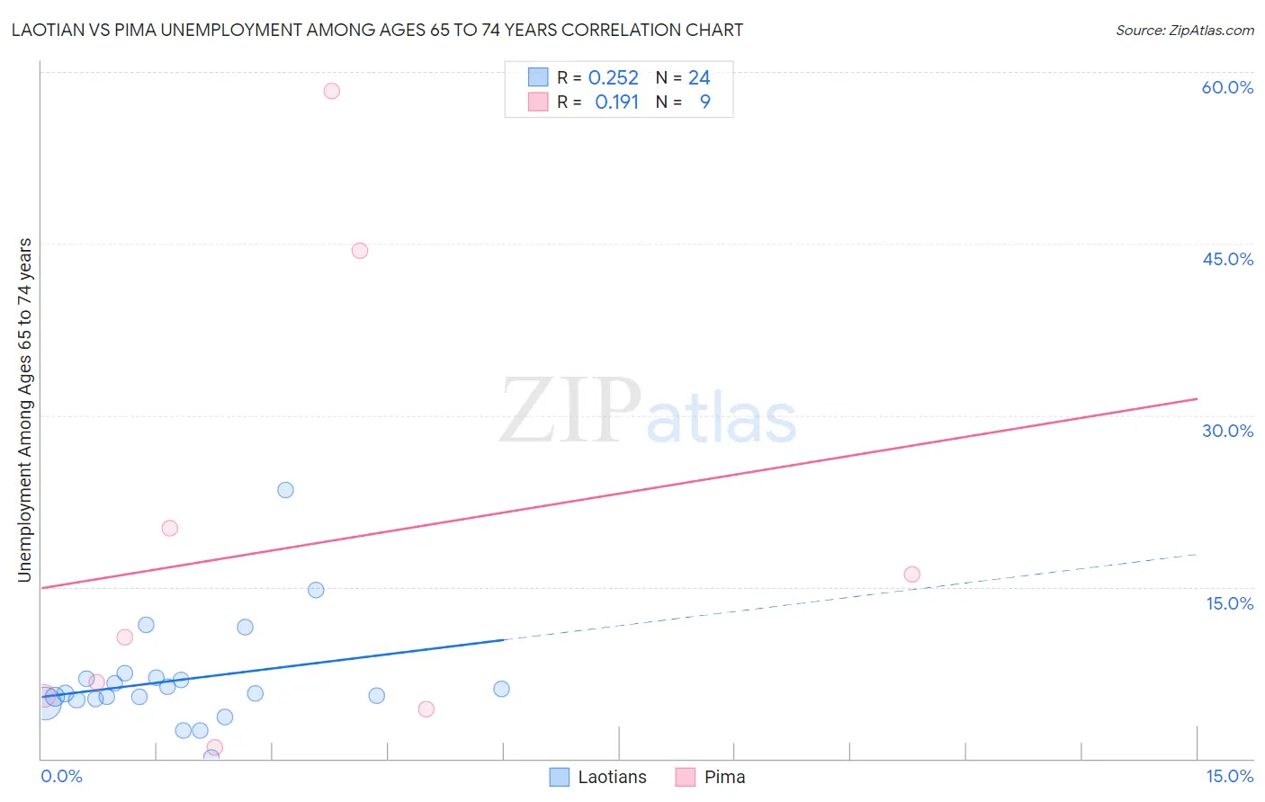 Laotian vs Pima Unemployment Among Ages 65 to 74 years
