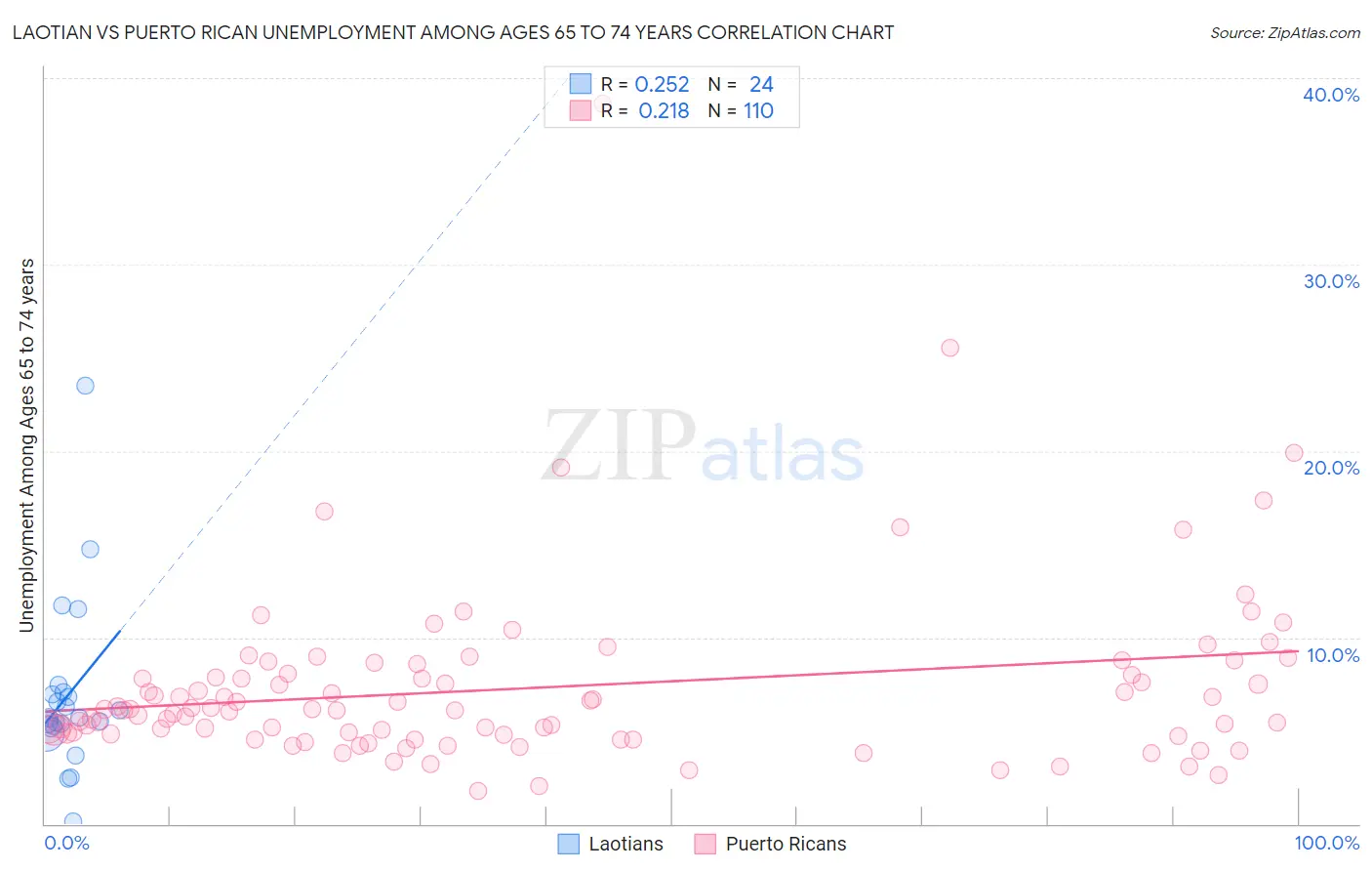 Laotian vs Puerto Rican Unemployment Among Ages 65 to 74 years