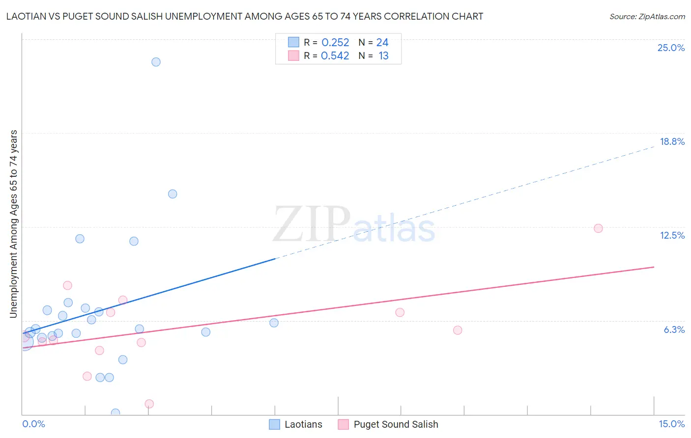 Laotian vs Puget Sound Salish Unemployment Among Ages 65 to 74 years
