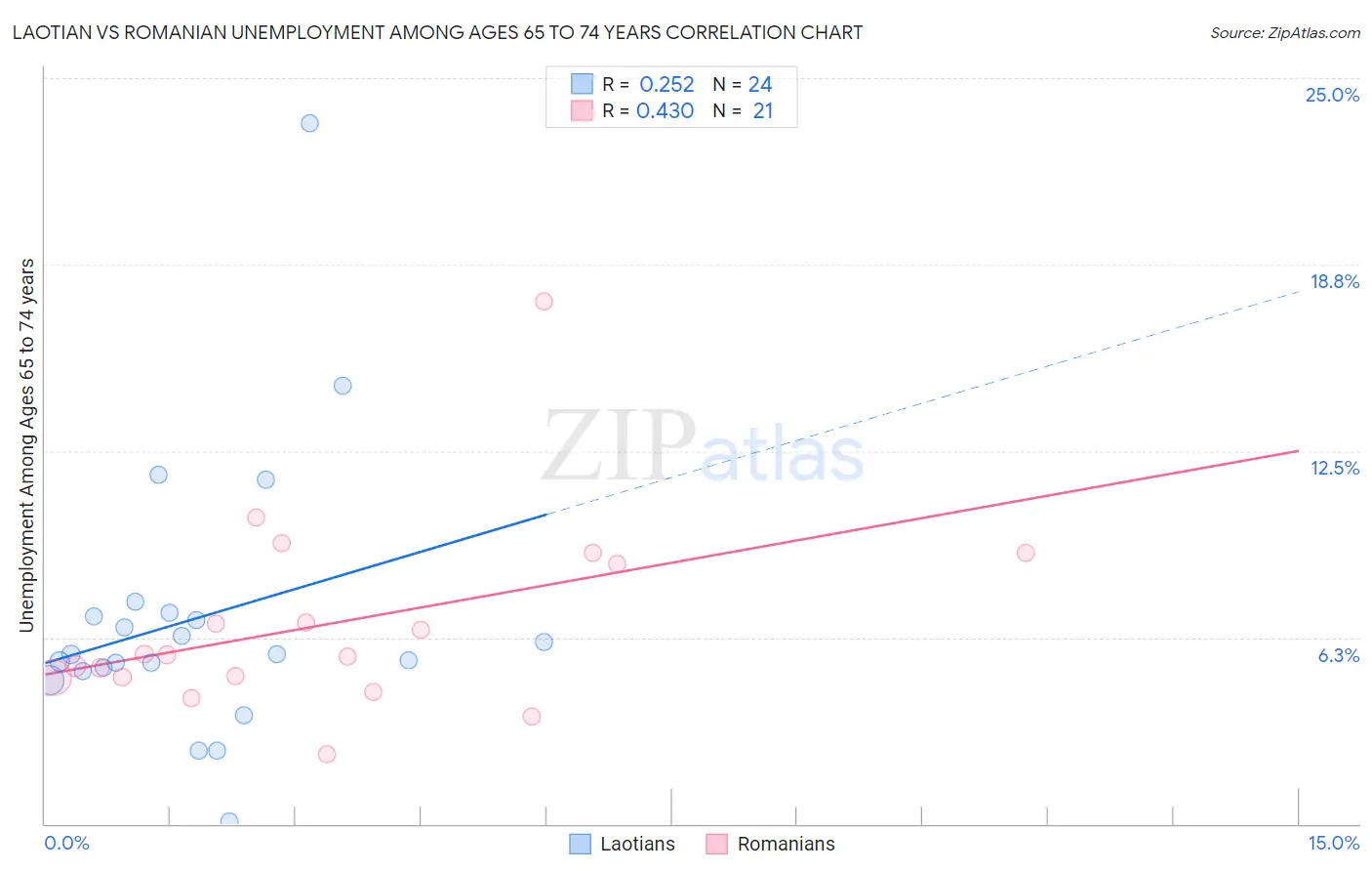 Laotian vs Romanian Unemployment Among Ages 65 to 74 years