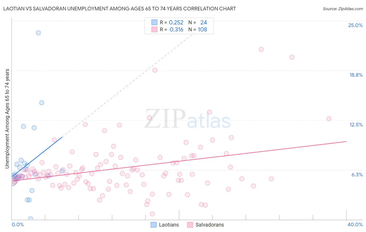 Laotian vs Salvadoran Unemployment Among Ages 65 to 74 years