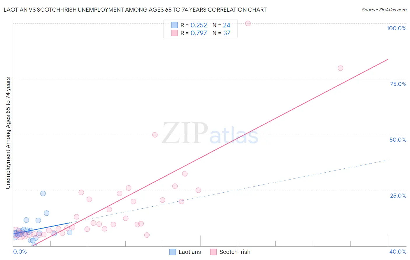 Laotian vs Scotch-Irish Unemployment Among Ages 65 to 74 years