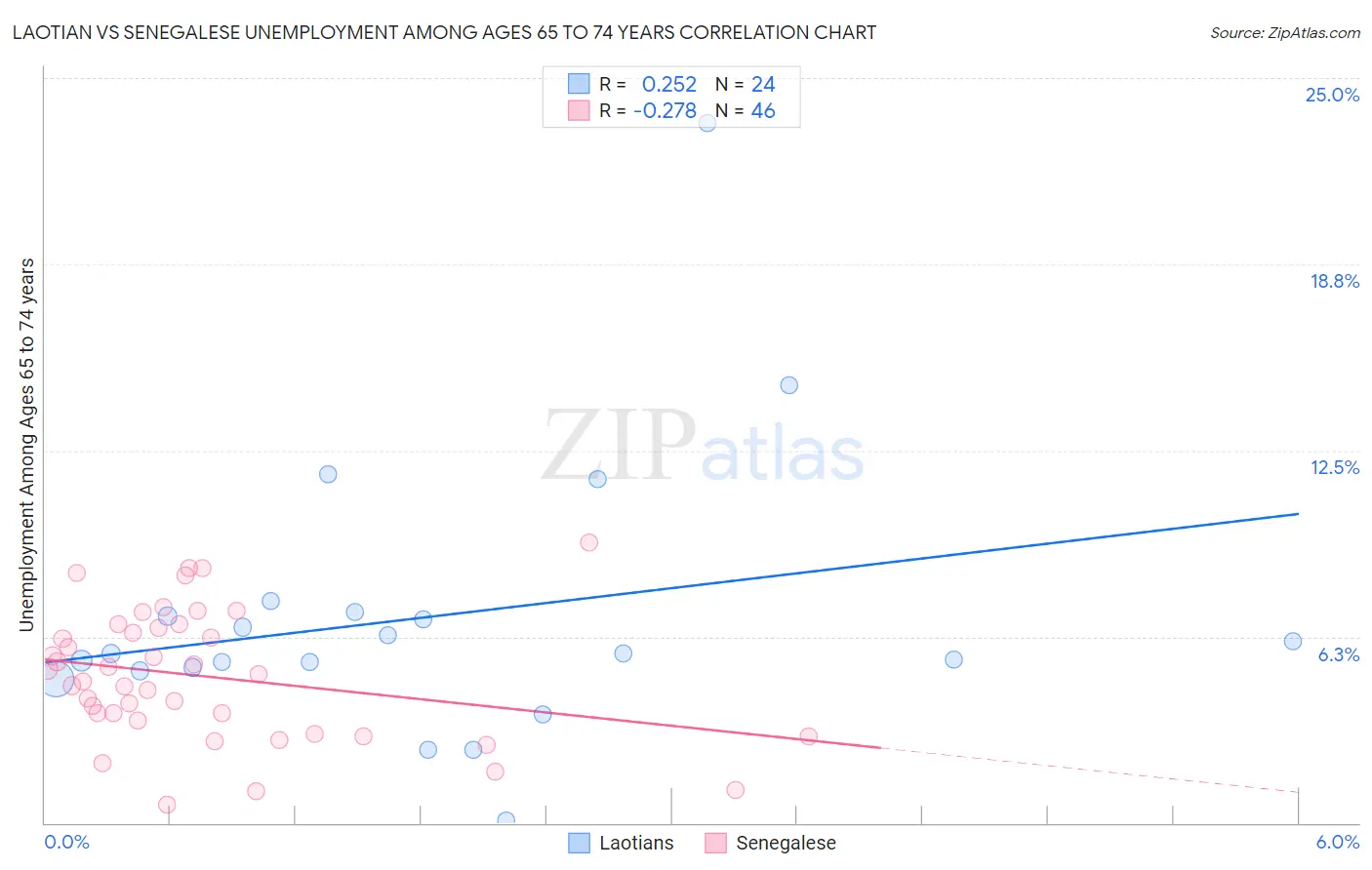 Laotian vs Senegalese Unemployment Among Ages 65 to 74 years