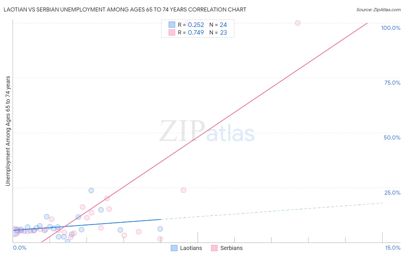 Laotian vs Serbian Unemployment Among Ages 65 to 74 years