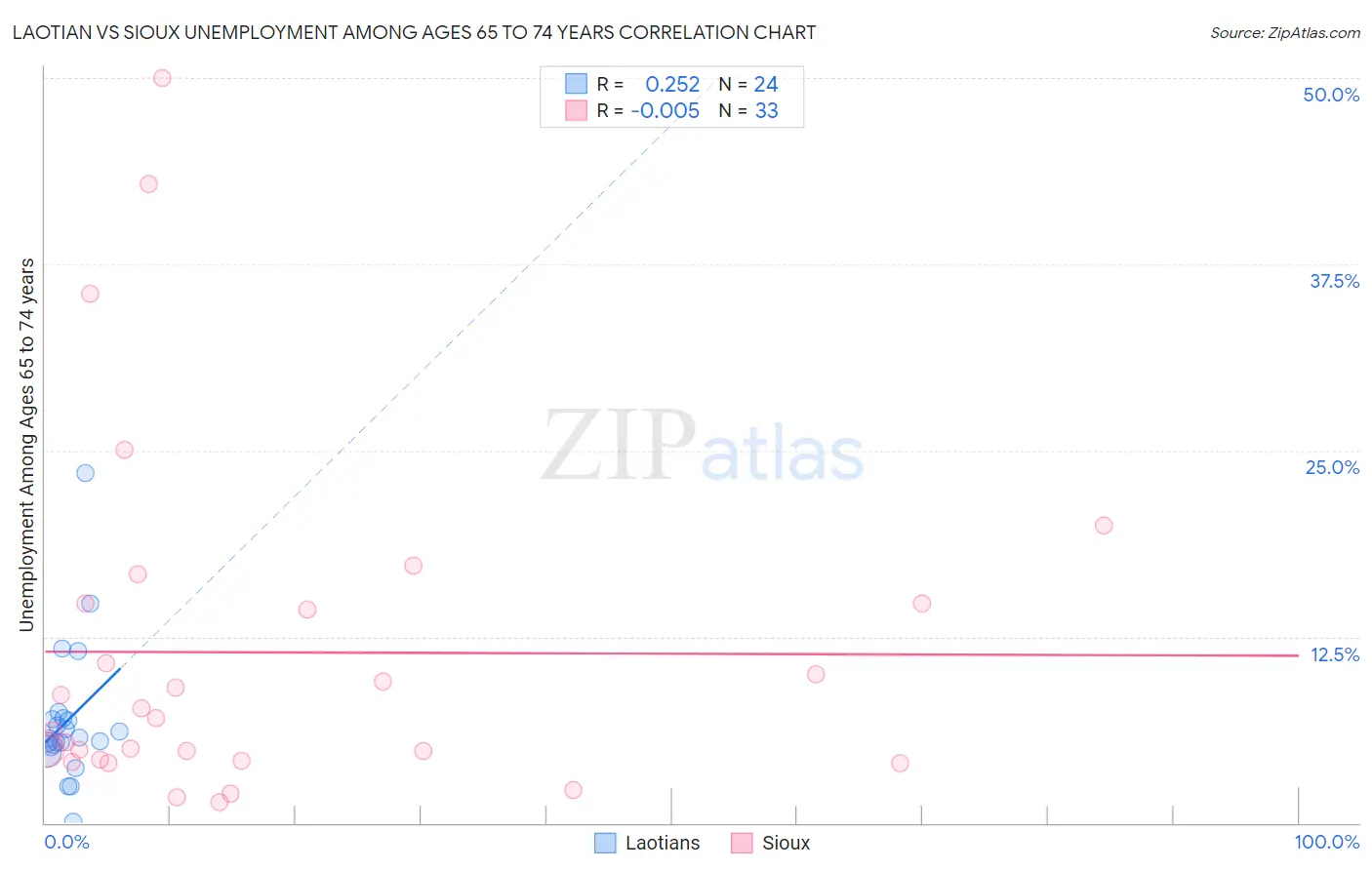Laotian vs Sioux Unemployment Among Ages 65 to 74 years