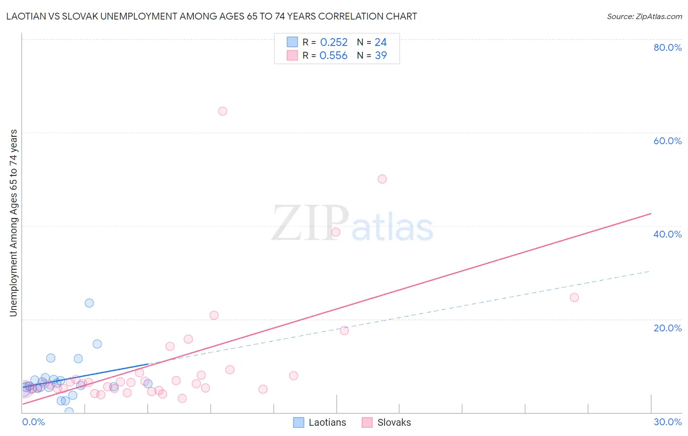 Laotian vs Slovak Unemployment Among Ages 65 to 74 years