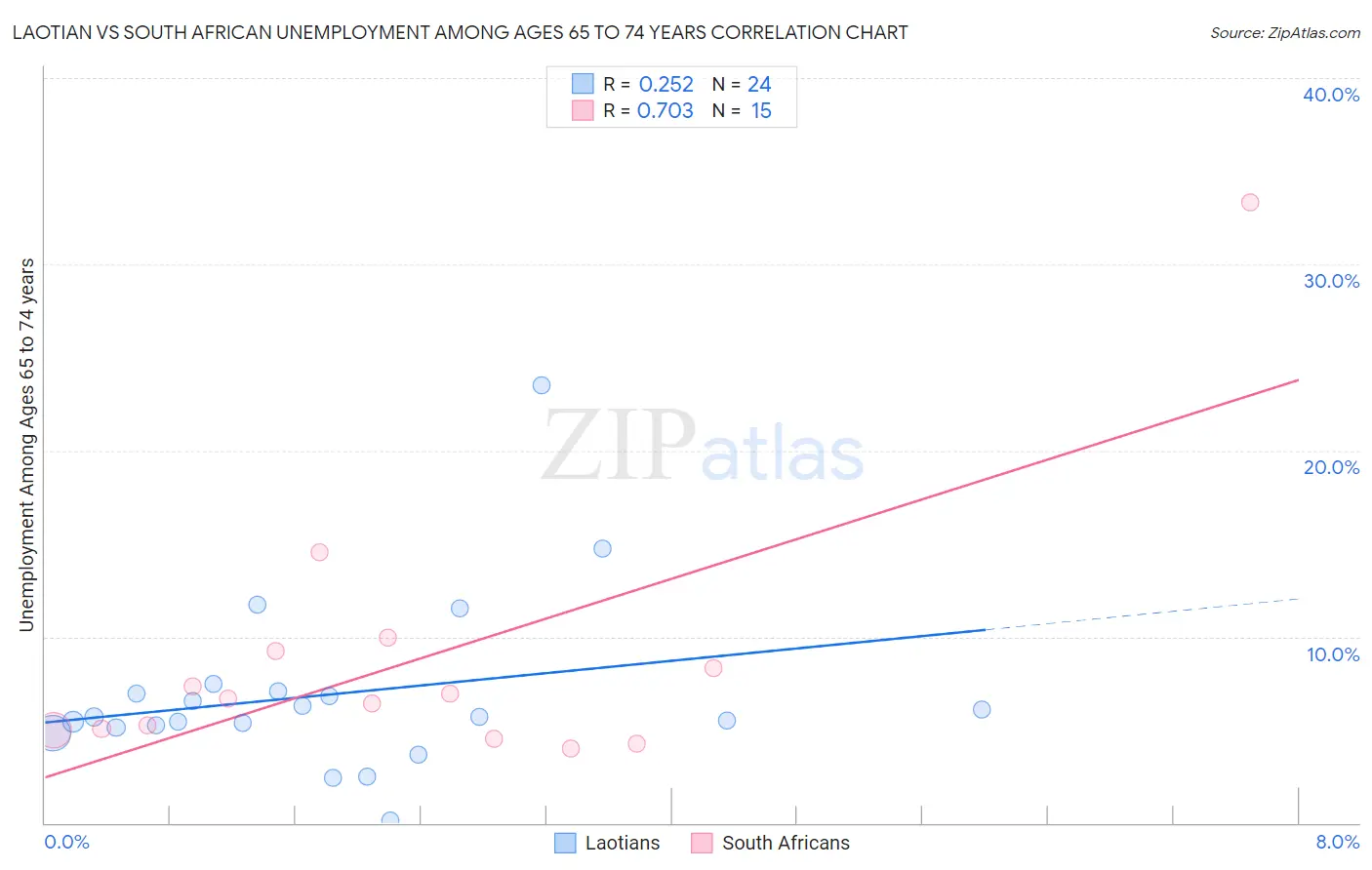Laotian vs South African Unemployment Among Ages 65 to 74 years
