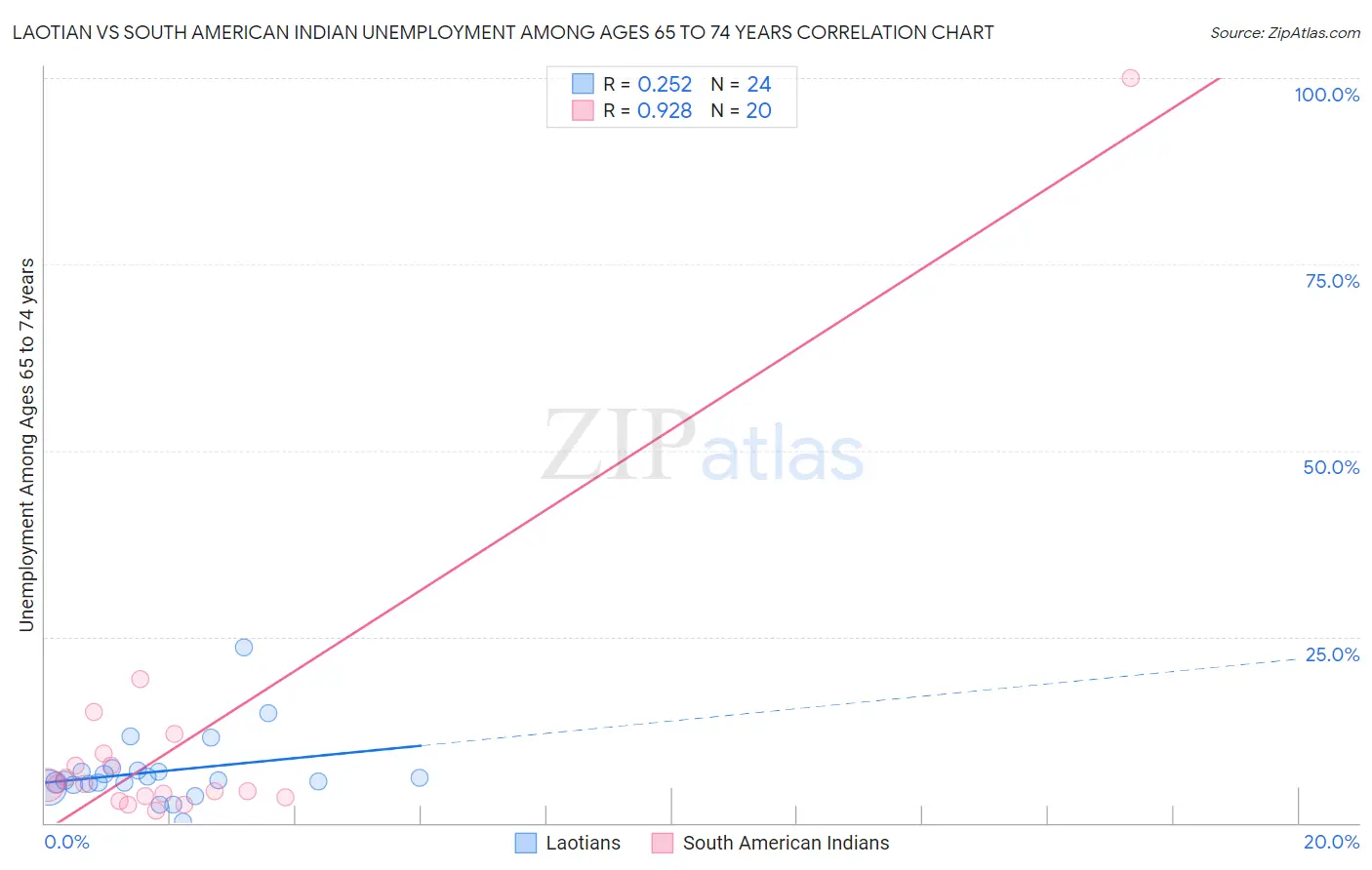 Laotian vs South American Indian Unemployment Among Ages 65 to 74 years