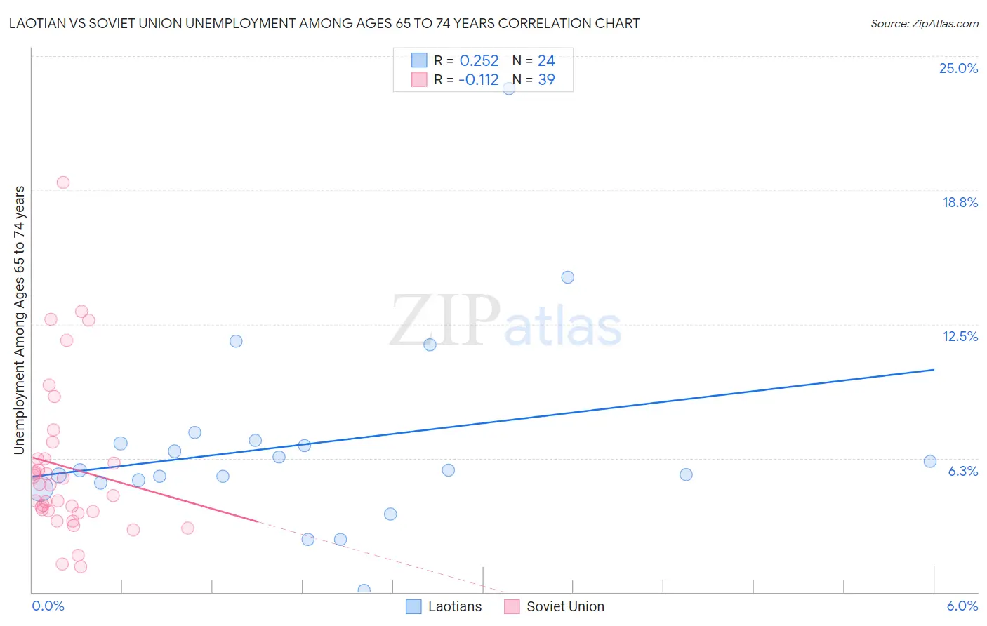 Laotian vs Soviet Union Unemployment Among Ages 65 to 74 years
