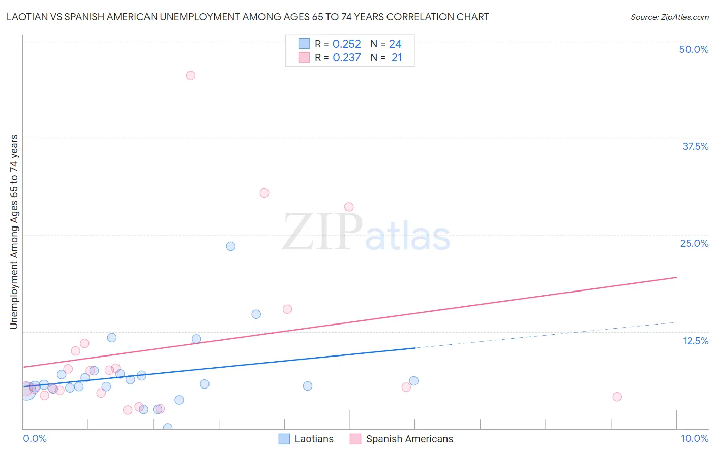 Laotian vs Spanish American Unemployment Among Ages 65 to 74 years