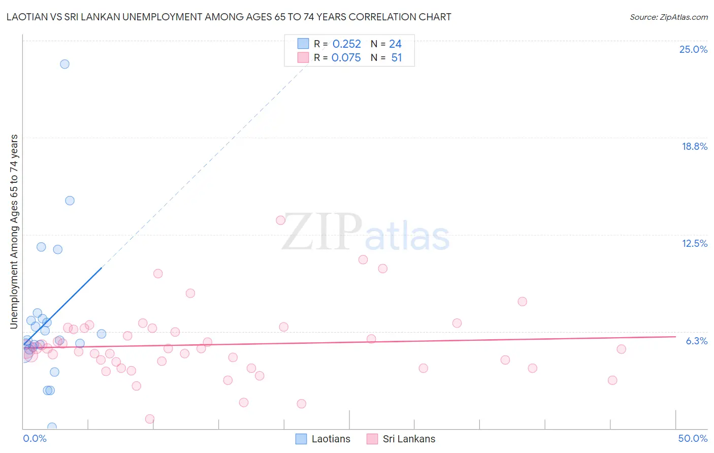 Laotian vs Sri Lankan Unemployment Among Ages 65 to 74 years