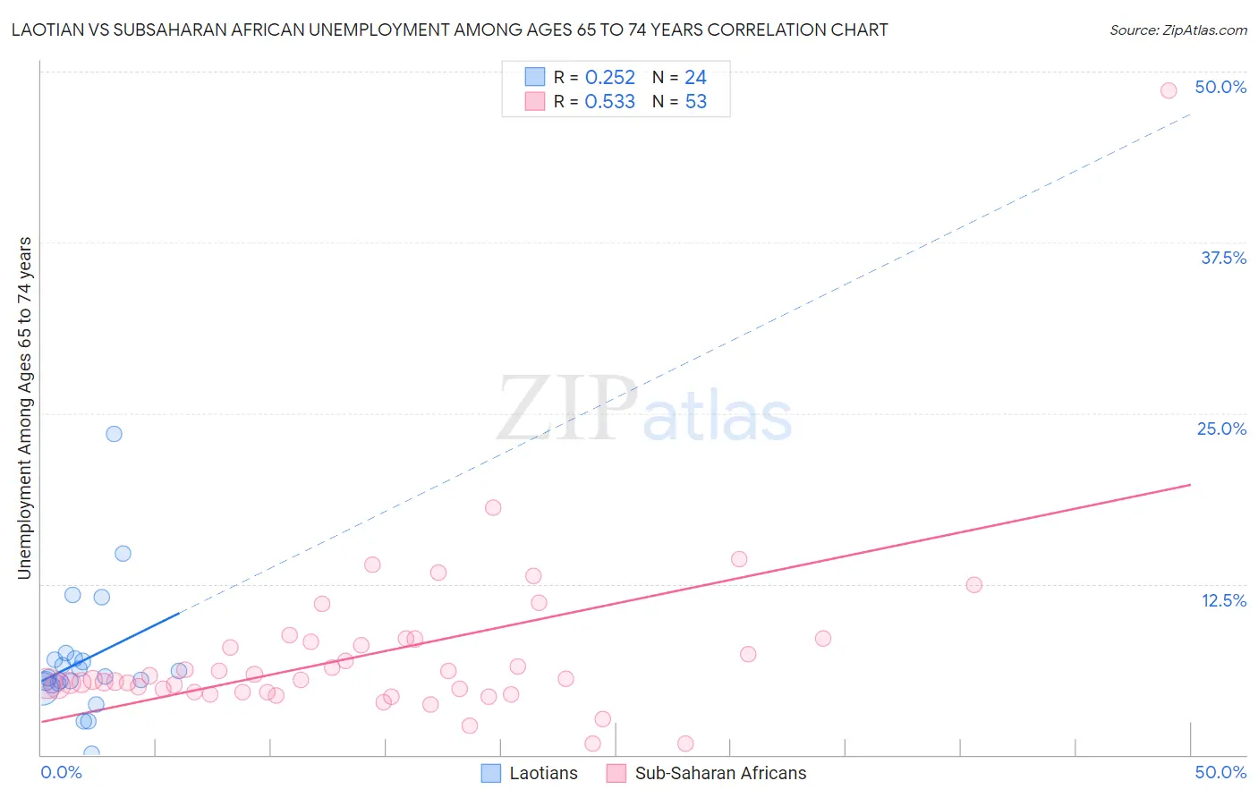 Laotian vs Subsaharan African Unemployment Among Ages 65 to 74 years