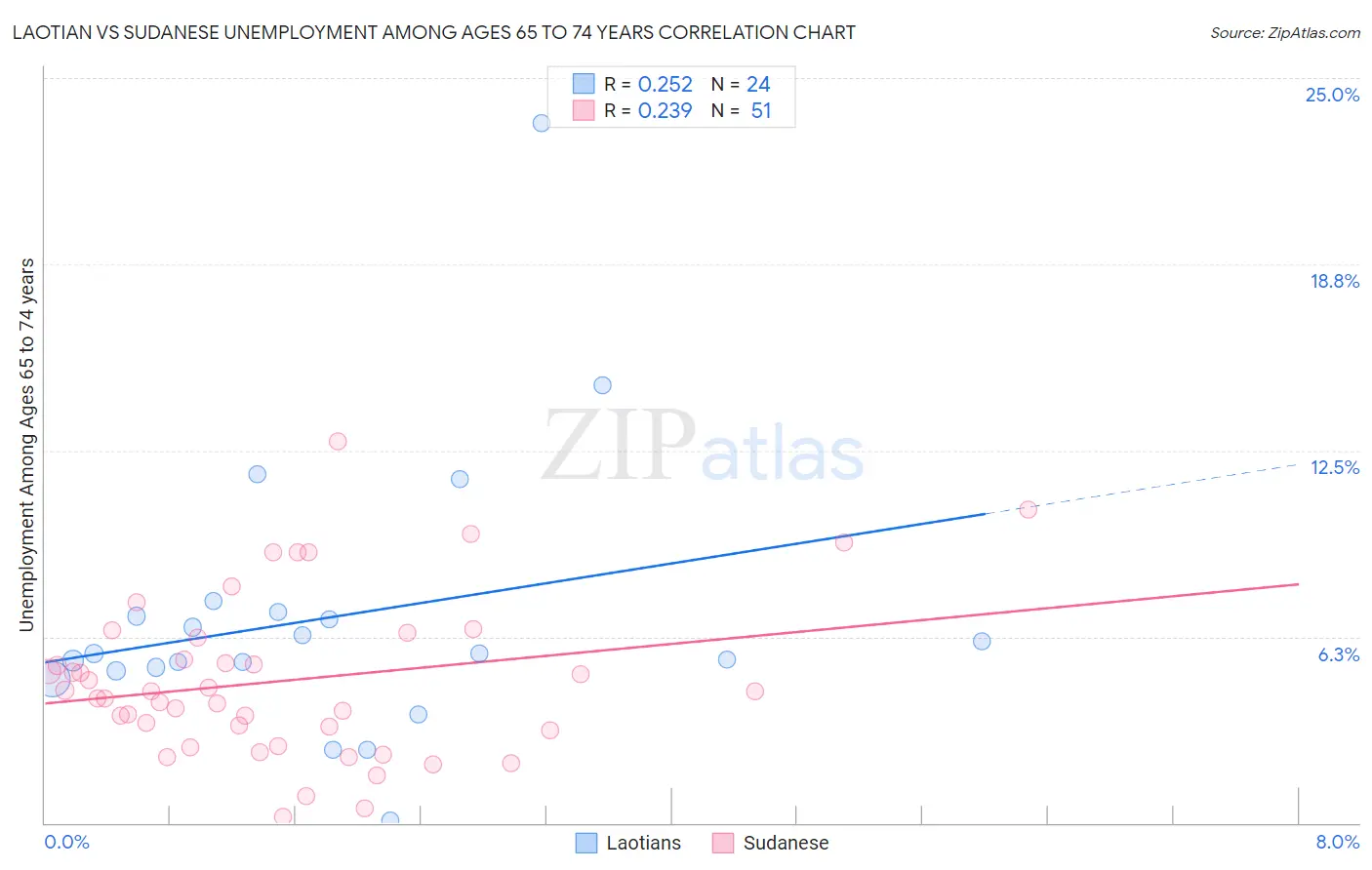 Laotian vs Sudanese Unemployment Among Ages 65 to 74 years