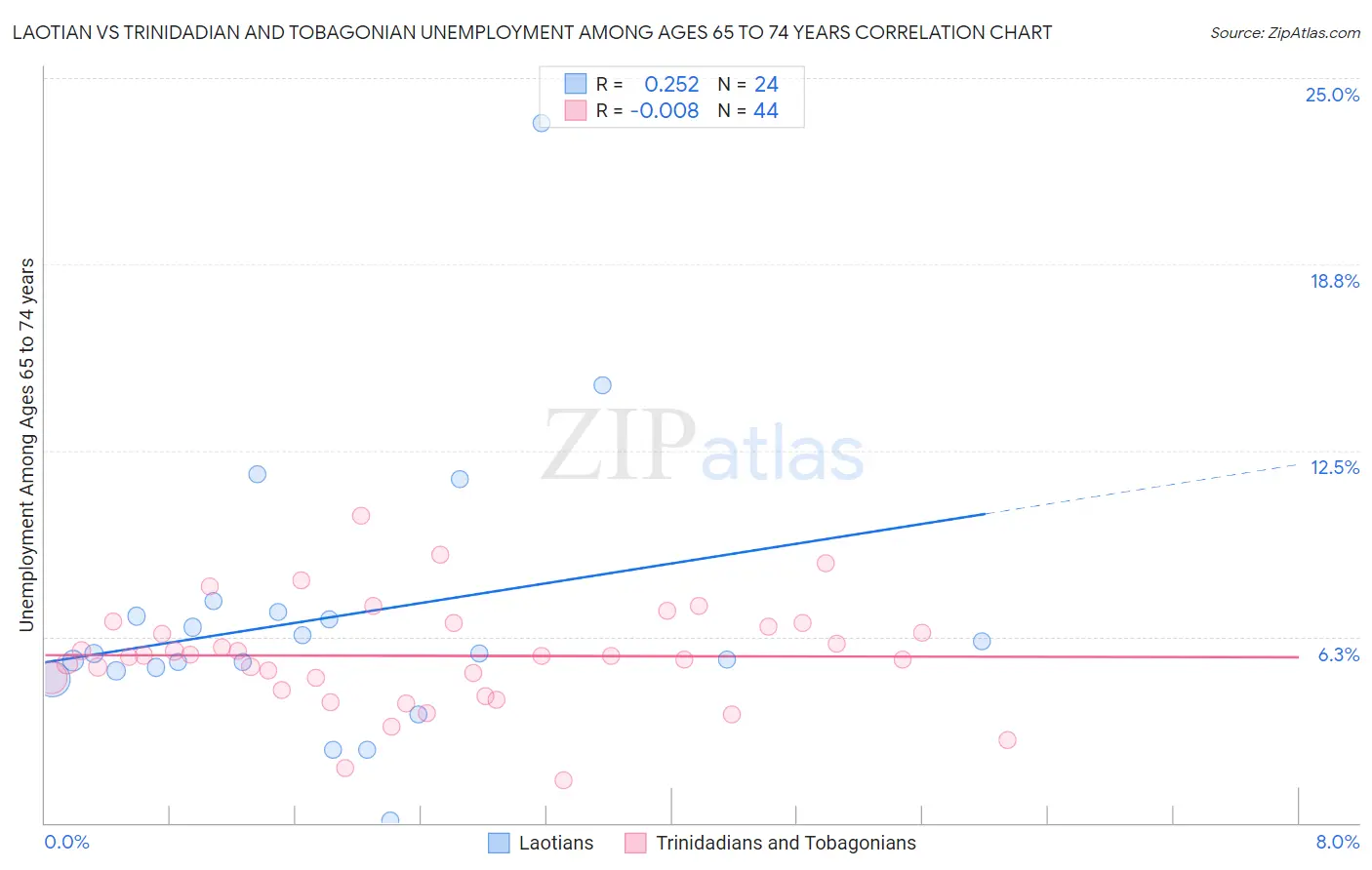 Laotian vs Trinidadian and Tobagonian Unemployment Among Ages 65 to 74 years