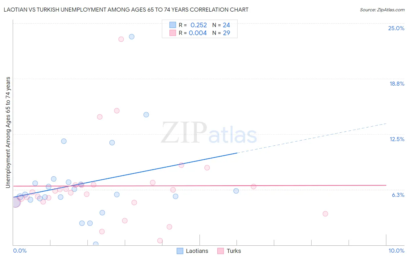 Laotian vs Turkish Unemployment Among Ages 65 to 74 years