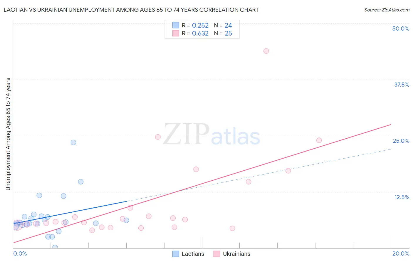 Laotian vs Ukrainian Unemployment Among Ages 65 to 74 years