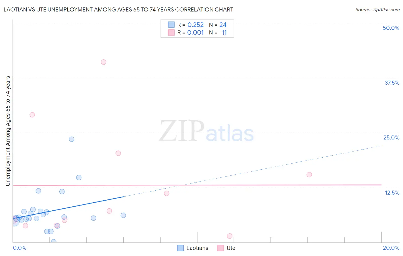 Laotian vs Ute Unemployment Among Ages 65 to 74 years