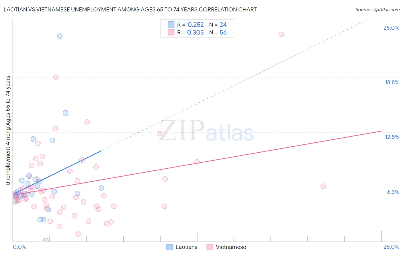 Laotian vs Vietnamese Unemployment Among Ages 65 to 74 years