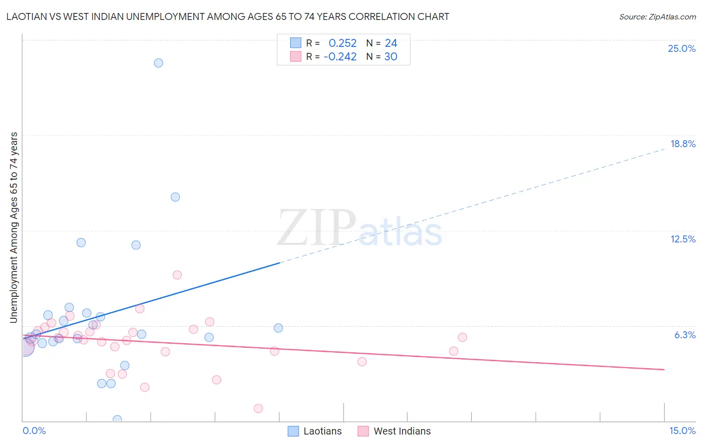 Laotian vs West Indian Unemployment Among Ages 65 to 74 years