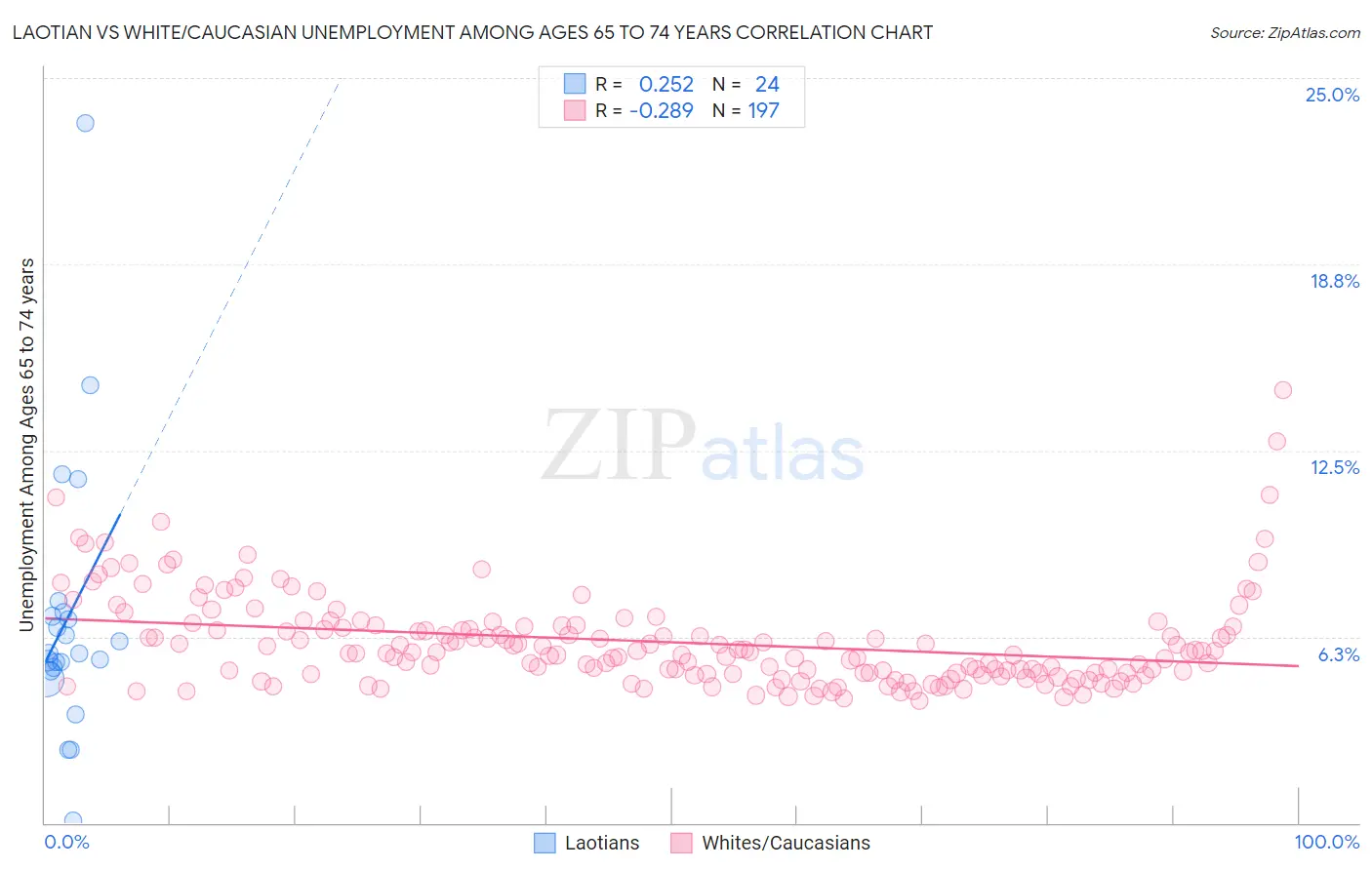 Laotian vs White/Caucasian Unemployment Among Ages 65 to 74 years