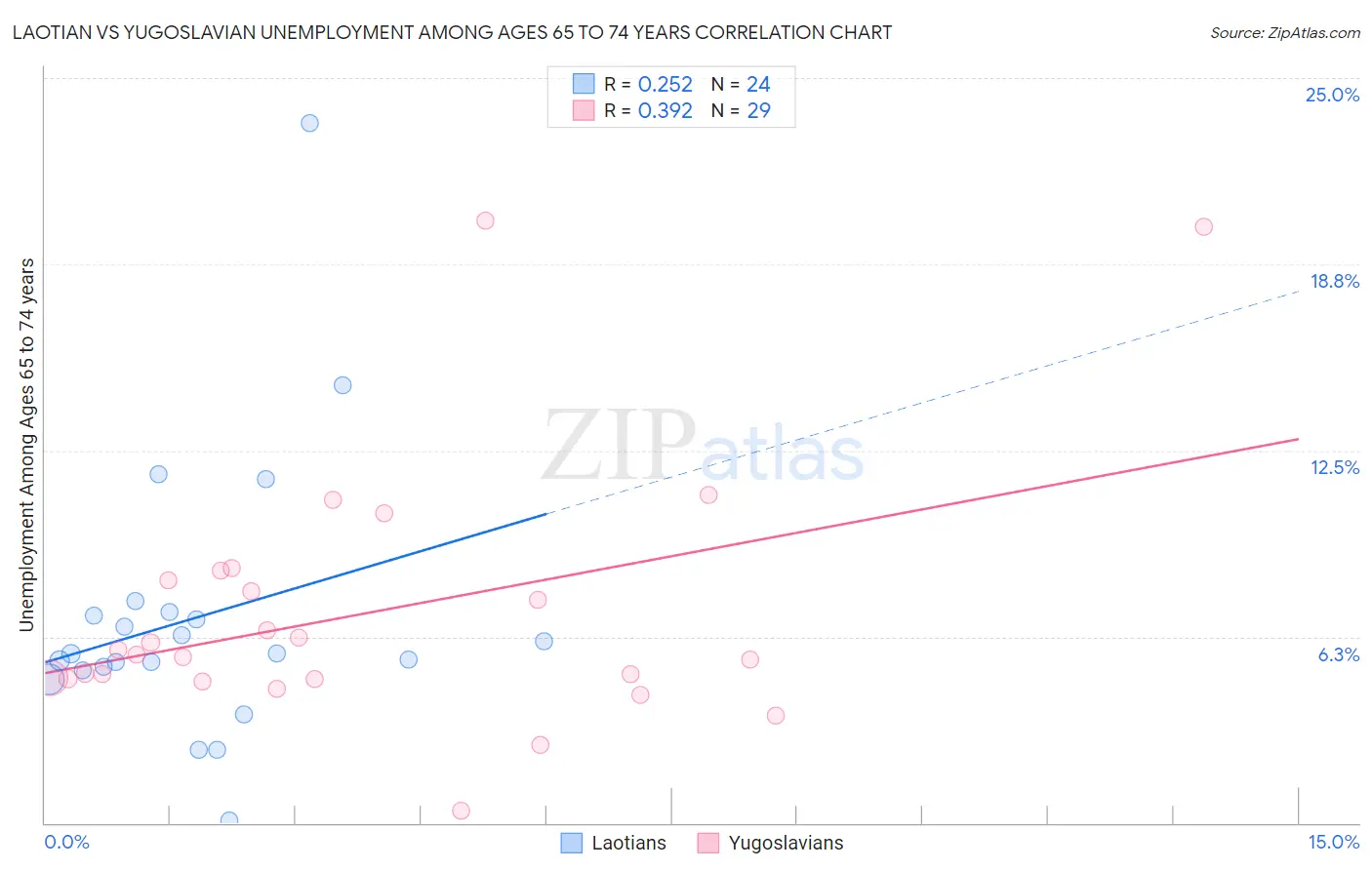 Laotian vs Yugoslavian Unemployment Among Ages 65 to 74 years