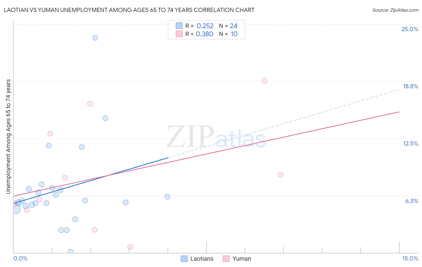 Laotian vs Yuman Unemployment Among Ages 65 to 74 years
