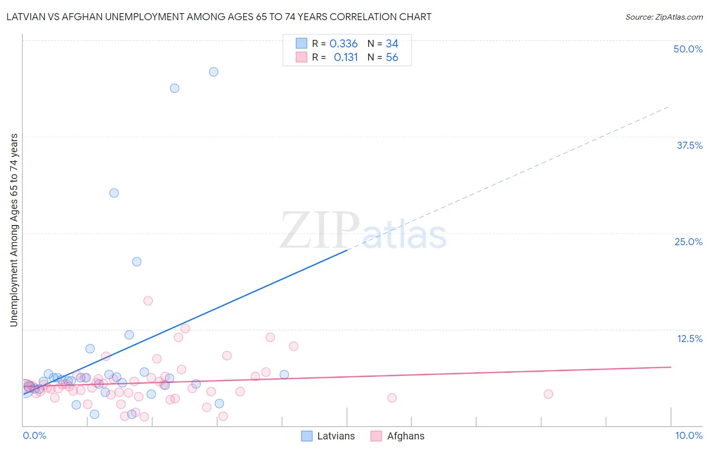 Latvian vs Afghan Unemployment Among Ages 65 to 74 years