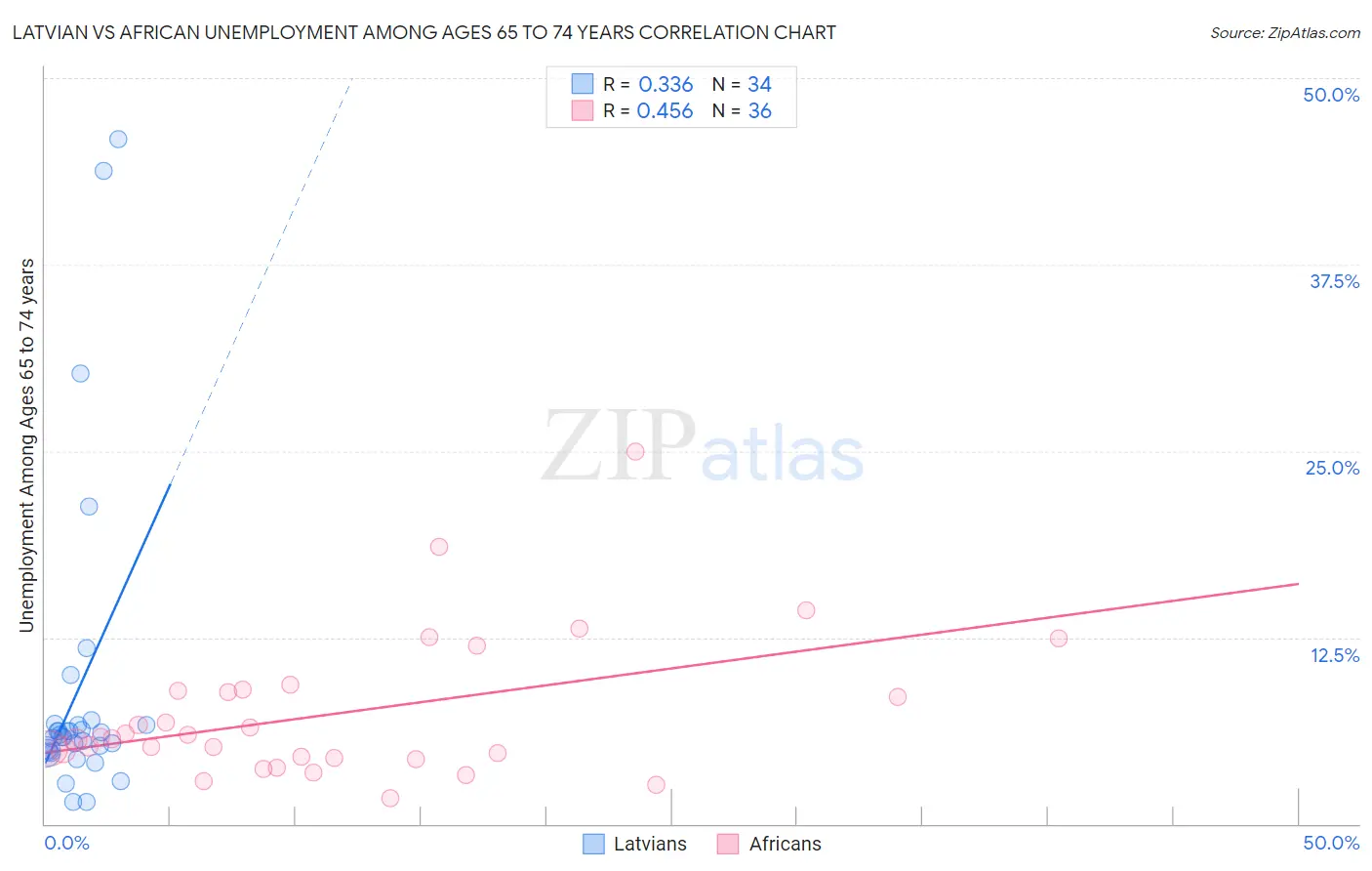 Latvian vs African Unemployment Among Ages 65 to 74 years