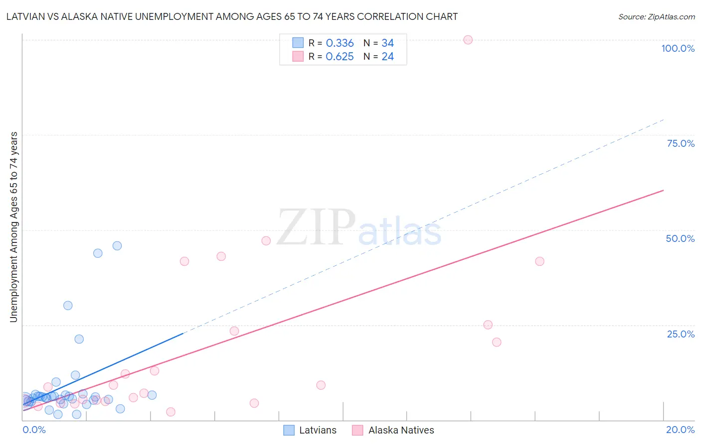 Latvian vs Alaska Native Unemployment Among Ages 65 to 74 years