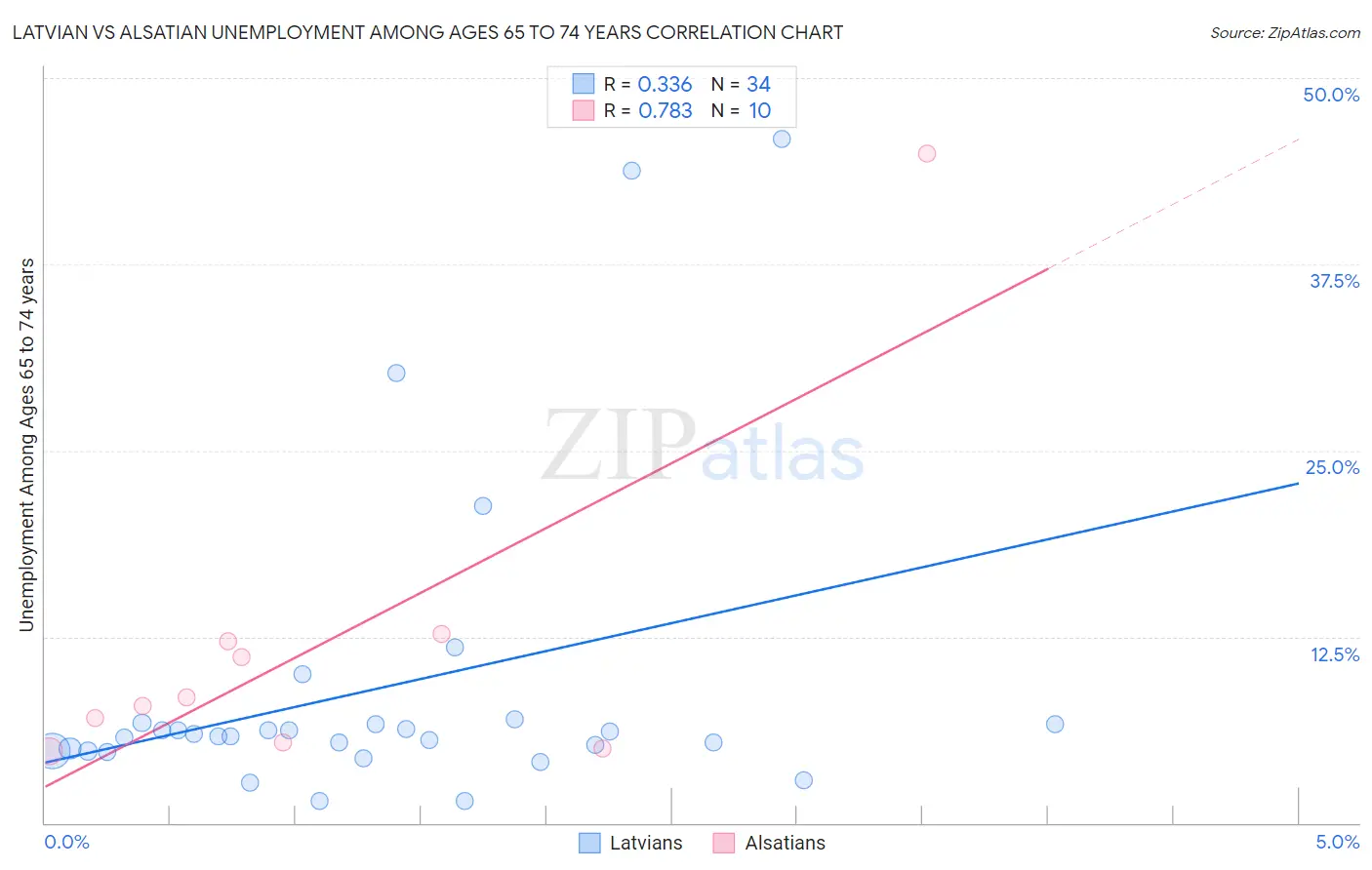 Latvian vs Alsatian Unemployment Among Ages 65 to 74 years