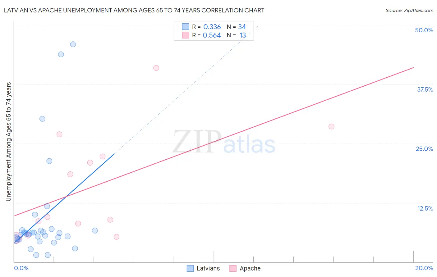 Latvian vs Apache Unemployment Among Ages 65 to 74 years