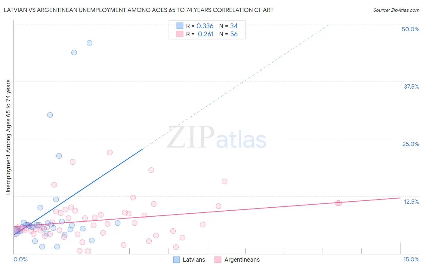 Latvian vs Argentinean Unemployment Among Ages 65 to 74 years