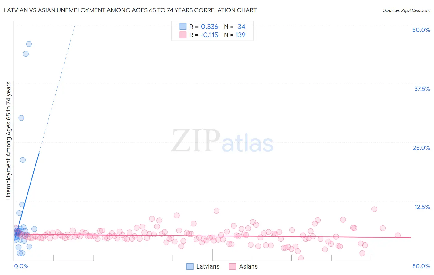 Latvian vs Asian Unemployment Among Ages 65 to 74 years