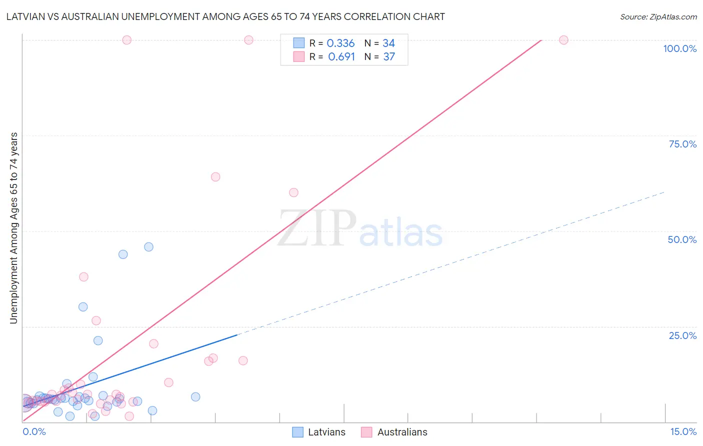 Latvian vs Australian Unemployment Among Ages 65 to 74 years