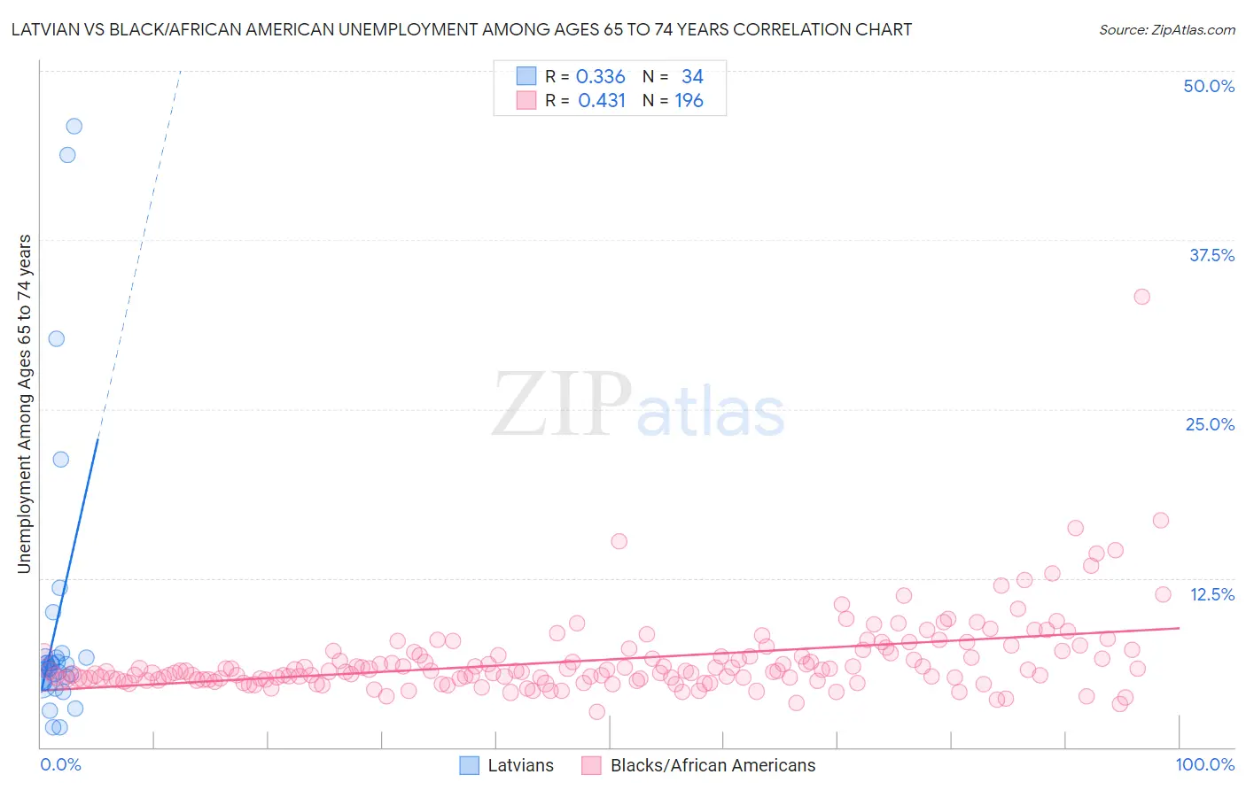 Latvian vs Black/African American Unemployment Among Ages 65 to 74 years