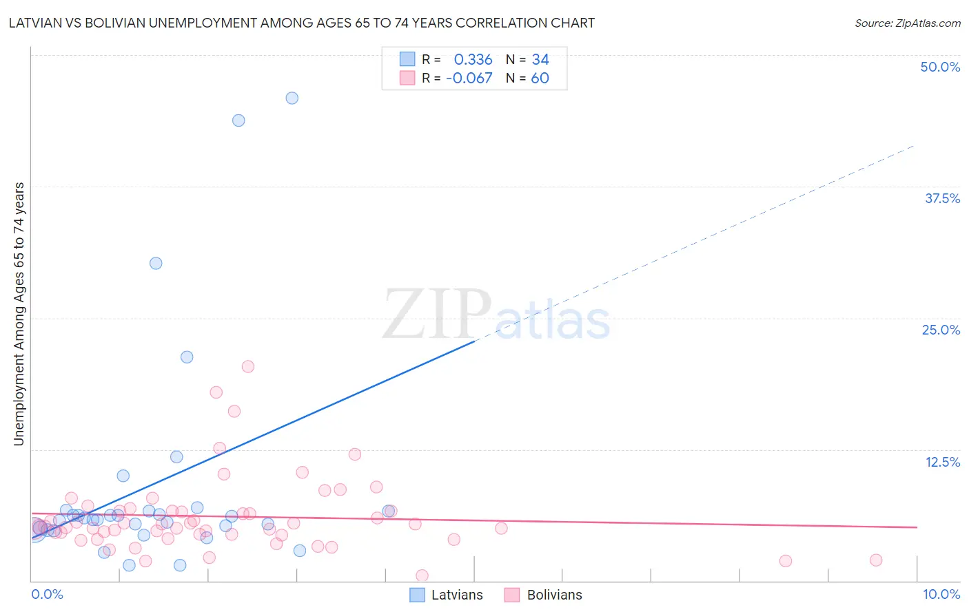 Latvian vs Bolivian Unemployment Among Ages 65 to 74 years