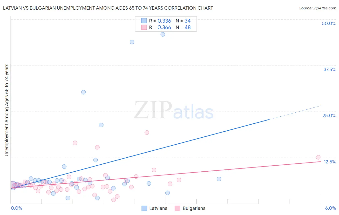 Latvian vs Bulgarian Unemployment Among Ages 65 to 74 years