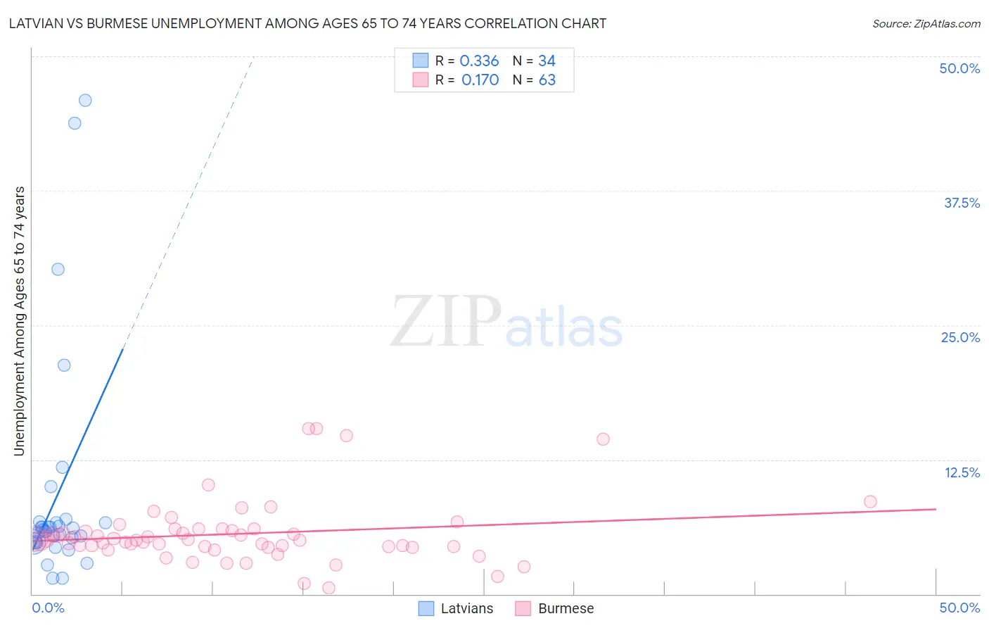 Latvian vs Burmese Unemployment Among Ages 65 to 74 years