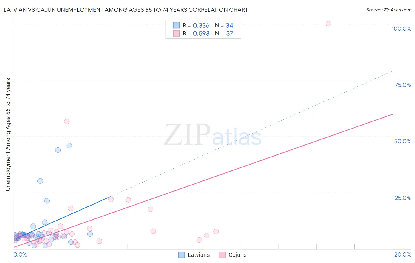 Latvian vs Cajun Unemployment Among Ages 65 to 74 years