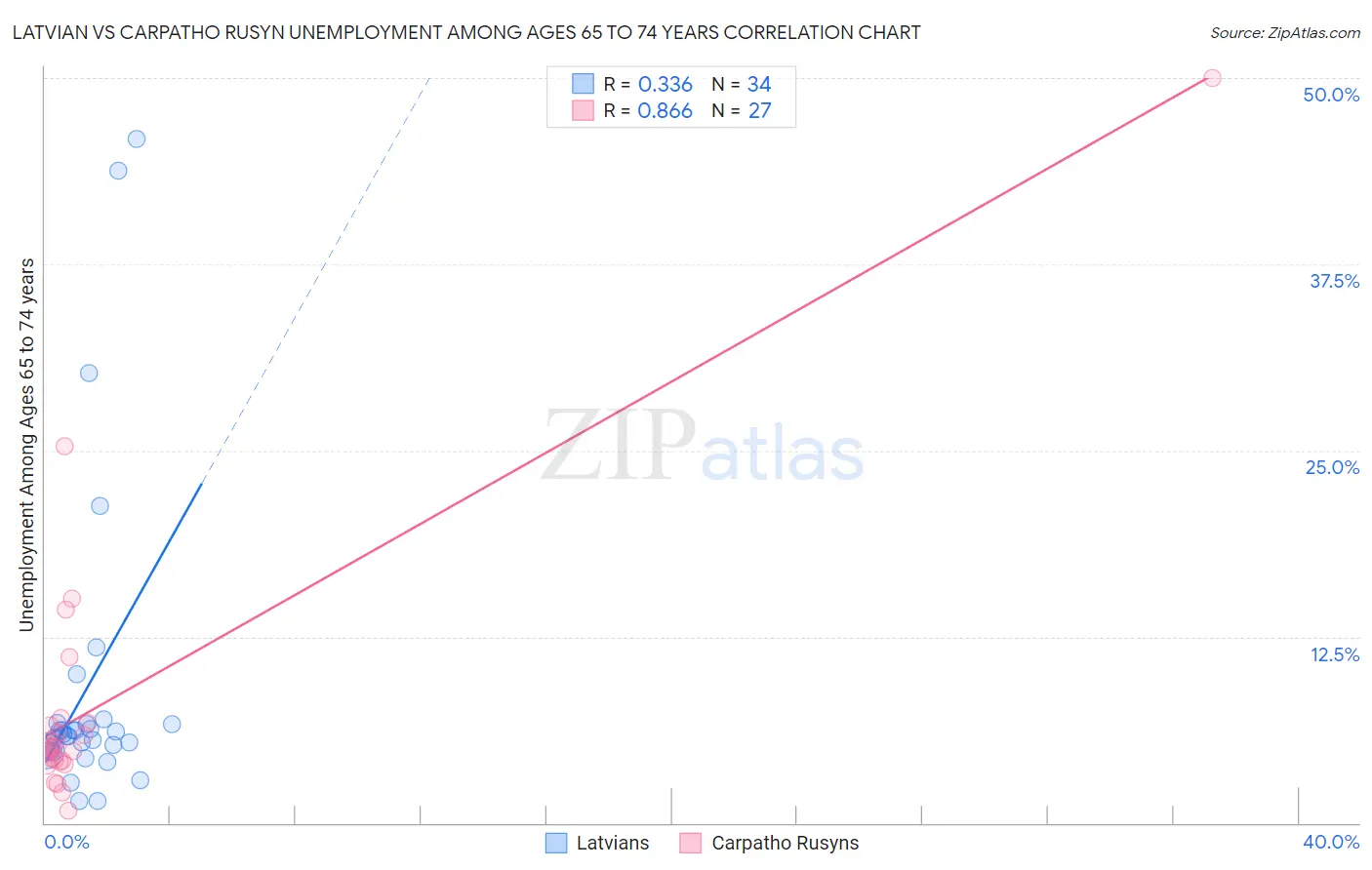 Latvian vs Carpatho Rusyn Unemployment Among Ages 65 to 74 years