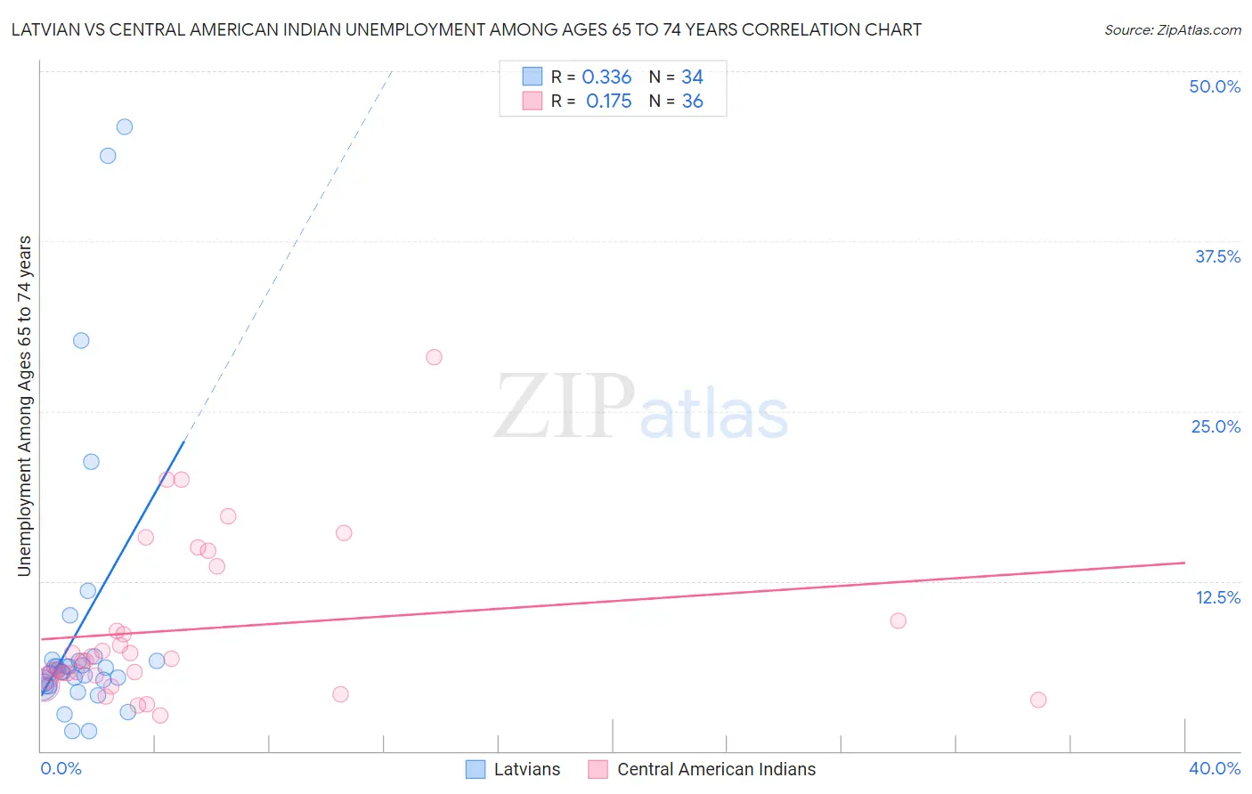 Latvian vs Central American Indian Unemployment Among Ages 65 to 74 years