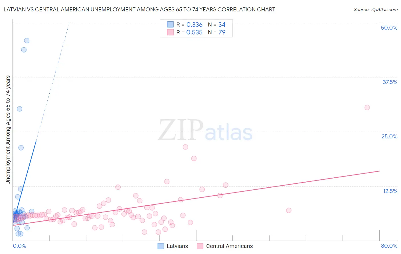 Latvian vs Central American Unemployment Among Ages 65 to 74 years
