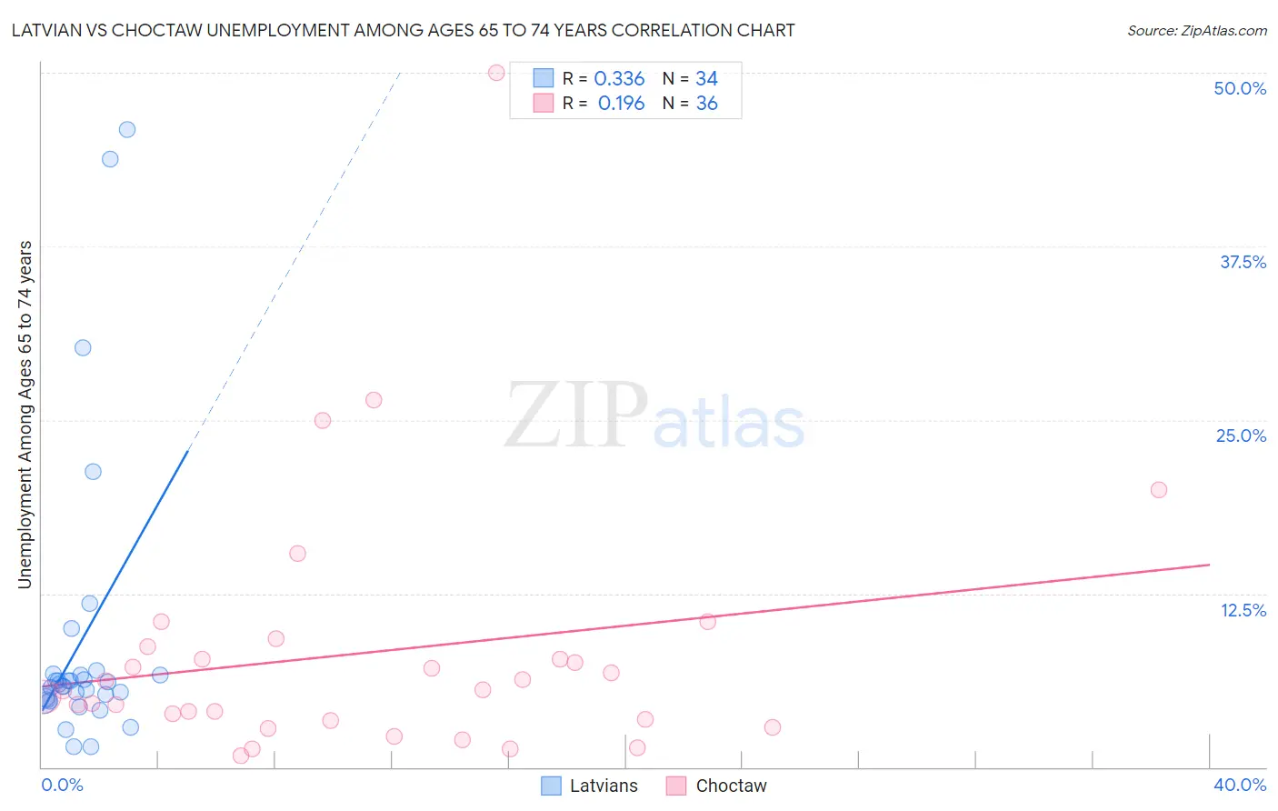 Latvian vs Choctaw Unemployment Among Ages 65 to 74 years