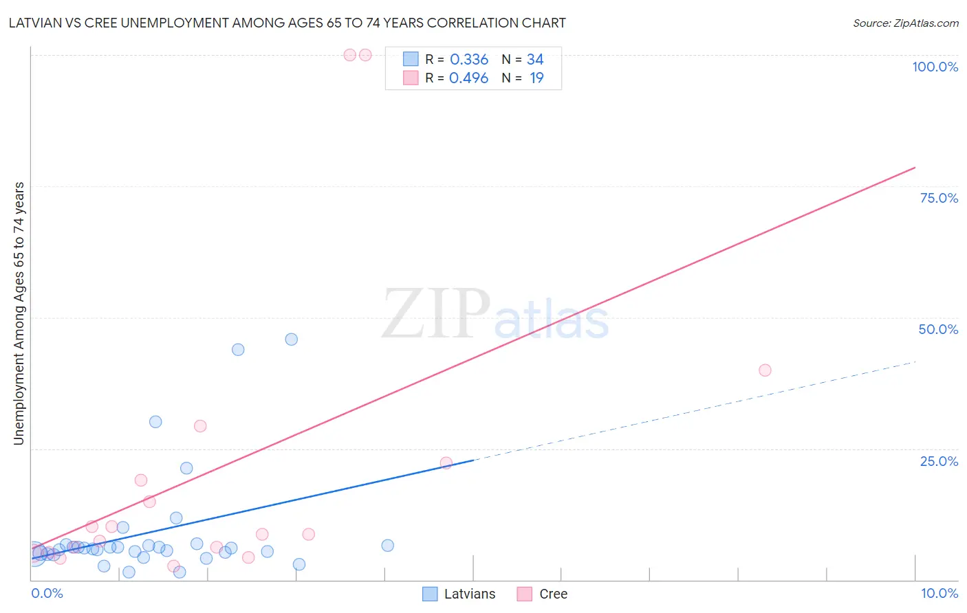 Latvian vs Cree Unemployment Among Ages 65 to 74 years