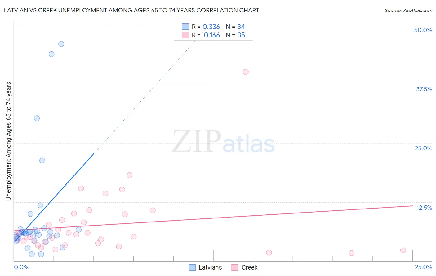 Latvian vs Creek Unemployment Among Ages 65 to 74 years